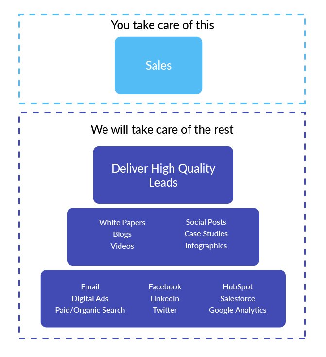 You take care of sales, We will take care of the rest